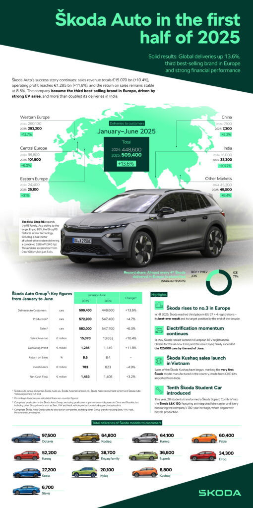 Skoda H1 Sales Illustration 2025